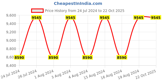 tatacliq.com Titan NR18062617YM01P Bandhan Coupless Analog Watch titan Price History Graph from 24 Jul 2024 to 21 Oct 2025