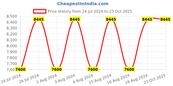 tatacliq.com Titan NR18062648YM01P Bandhan Coupless Analog Watch titan Price History Graph from 24 Jul 2024 to 22 Oct 2025