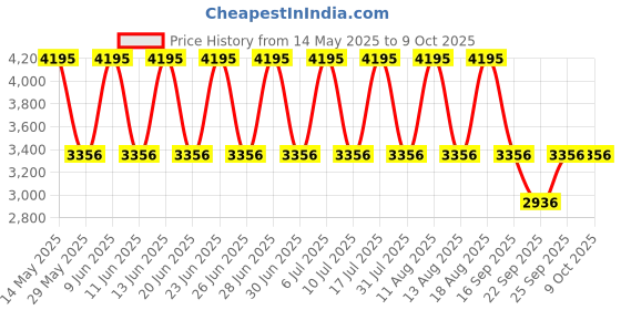 tatacliq.com Titan NR1823QM01 Karishma Analog Watch for Men titan Price History Graph from 14 May 2025 to 9 Oct 2025