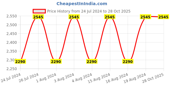 tatacliq.com Titan NR1823SL01 Karishma Analog Watch for Men titan Price History Graph from 24 Jul 2024 to 27 Oct 2025