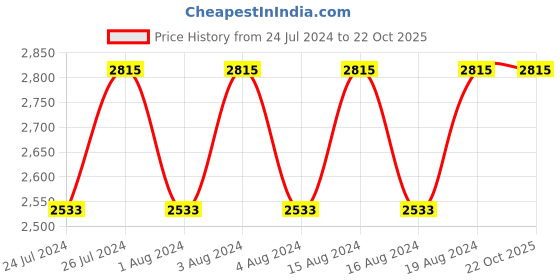 tatacliq.com Titan NR1823YL01 Karishma Analog Watch for Men titan Price History Graph from 24 Jul 2024 to 21 Oct 2025