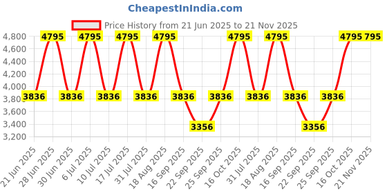 tatacliq.com Titan NR1824NM01 Karishma Analog Watch for Men titan Price History Graph from 21 Jun 2025 to 20 Nov 2025