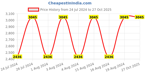 tatacliq.com Titan NR1825YM02 Karishma Analog Watch for Men titan Price History Graph from 24 Jul 2024 to 26 Oct 2025