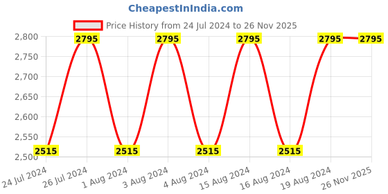 tatacliq.com Titan NR1825YM03 Karishma Analog Watch for Men titan Price History Graph from 24 Jul 2024 to 25 Nov 2025