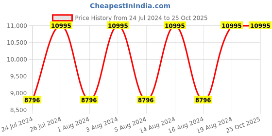 tatacliq.com Titan NR1829QL01 Maritime Analog Watch for Men titan Price History Graph from 24 Jul 2024 to 25 Oct 2025