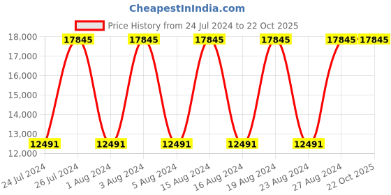 tatacliq.com Titan NR1830QM01 Maritime II Analog Watch for Men titan Price History Graph from 24 Jul 2024 to 22 Oct 2025