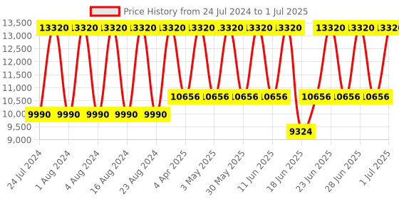 tatacliq.com Titan NR1843NL01 Edge Baseline Analog Watch for Men titan Price History Graph from 24 Jul 2024 to 1 Jul 2025