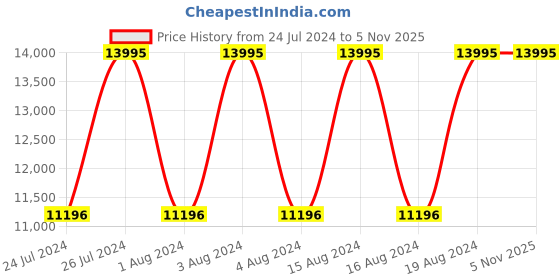 tatacliq.com Titan NR1843NM02 Edge Analog Watch for Men titan Price History Graph from 24 Jul 2024 to 5 Nov 2025