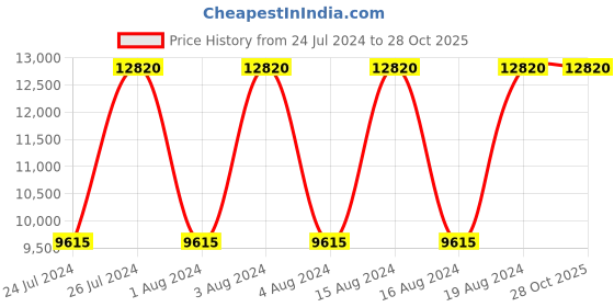 tatacliq.com Titan NR1843SL01 Edge Baseline Analog Watch for Men titan Price History Graph from 24 Jul 2024 to 27 Oct 2025