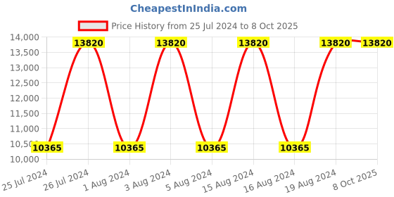 tatacliq.com Titan NR1843SM01 Edge Analog Watch for Men titan Price History Graph from 25 Jul 2024 to 8 Oct 2025