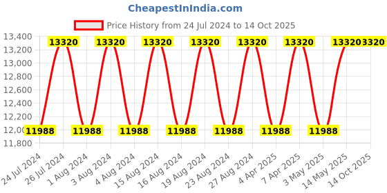 tatacliq.com Titan NR1843WL01 Edge Analog Watch for Men titan Price History Graph from 24 Jul 2024 to 14 Oct 2025