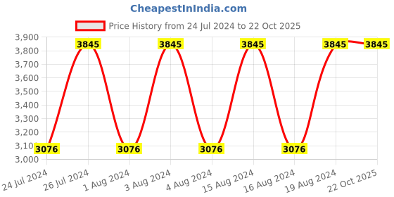 tatacliq.com Titan NR1845BM01 Karishma Analog Watch for Men titan Price History Graph from 24 Jul 2024 to 21 Oct 2025
