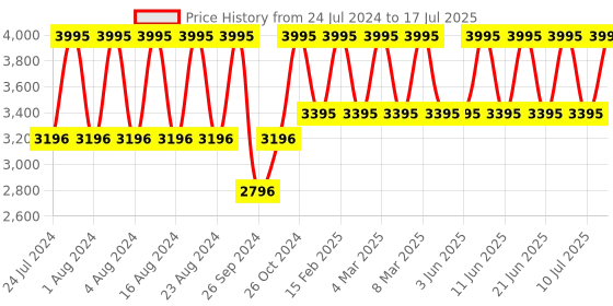 tatacliq.com Titan NR1845YM01 Karishma Analog Watch for Men titan Price History Graph from 24 Jul 2024 to 17 Jul 2025