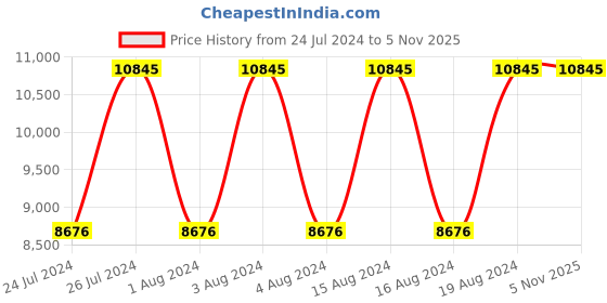 tatacliq.com Titan NR1856NL01 Octane Analog Watch for Men titan Price History Graph from 24 Jul 2024 to 4 Nov 2025