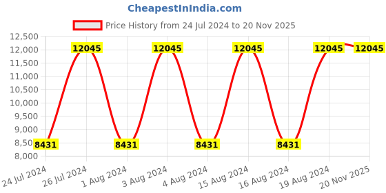 tatacliq.com Titan NR1873KL01 Maritime II Analog Watch for Men titan Price History Graph from 24 Jul 2024 to 20 Nov 2025
