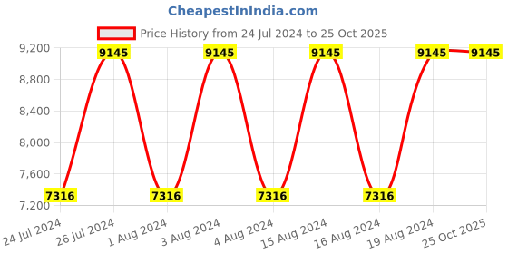 tatacliq.com Titan NR1890SL01 Quartet Analog Watch for Men titan Price History Graph from 24 Jul 2024 to 25 Oct 2025