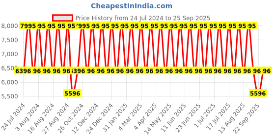 tatacliq.com Titan NR1927YM04 Analog Watch for Men titan Price History Graph from 24 Jul 2024 to 25 Sep 2025