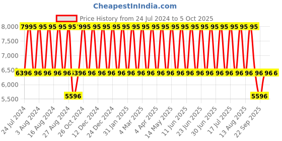 tatacliq.com Titan NR1927YM05 Regallia Analog Watch for Men titan Price History Graph from 24 Jul 2024 to 4 Oct 2025