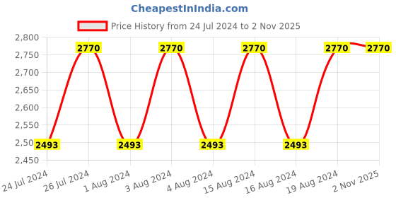 tatacliq.com Titan NR2418BM01 Karishma Analog Watch for Women titan Price History Graph from 24 Jul 2024 to 1 Nov 2025