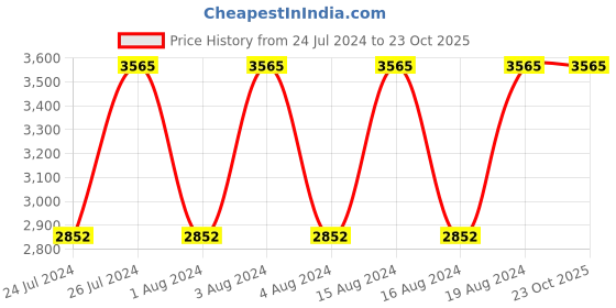 tatacliq.com Titan NR2480SM02 Analog Watch for Women titan Price History Graph from 24 Jul 2024 to 23 Oct 2025