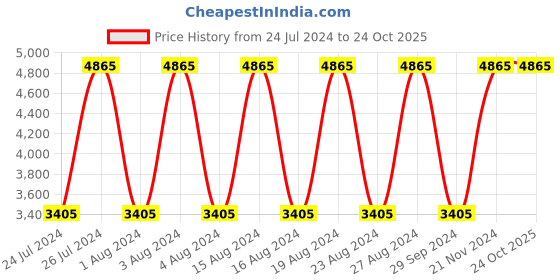 tatacliq.com Titan NR2480SM05 Analog Watch for Women titan Price History Graph from 24 Jul 2024 to 23 Oct 2025