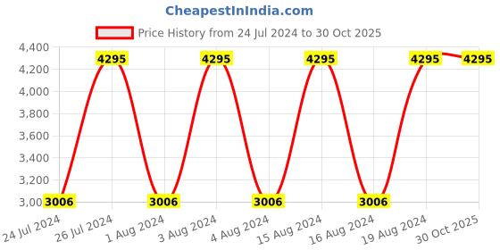 tatacliq.com Titan NR2480SM09 Purple Analog Watch for Women titan Price History Graph from 24 Jul 2024 to 30 Oct 2025