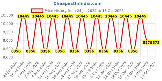 tatacliq.com Titan NR2540WM05 Raga Aurora Analog Watch for Women titan Price History Graph from 24 Jul 2024 to 14 Oct 2025