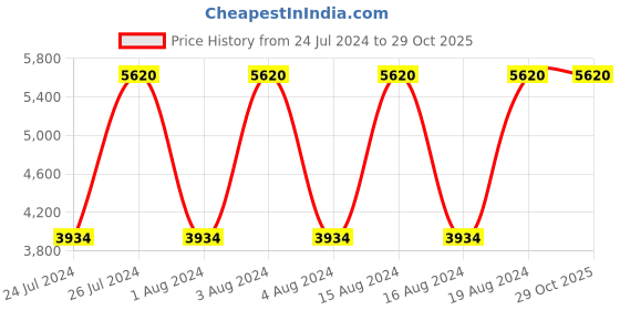 tatacliq.com Titan NR2575YM01 Raga Viva Analog Watch for Women titan Price History Graph from 24 Jul 2024 to 29 Oct 2025