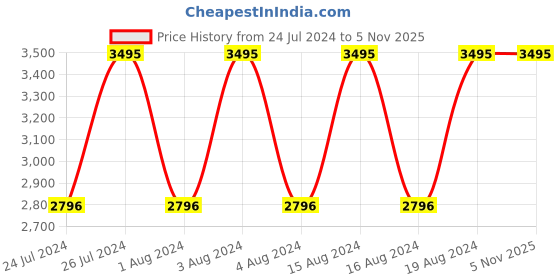 tatacliq.com Titan NR2579SL01 Raga Viva Analog Watch for Women titan Price History Graph from 24 Jul 2024 to 4 Nov 2025