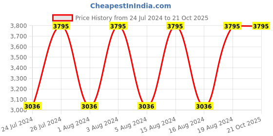 tatacliq.com Titan NR2579YL01 Raga Viva Analog Watch for Women titan Price History Graph from 24 Jul 2024 to 20 Oct 2025