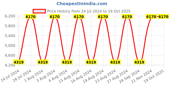 tatacliq.com Titan NR2590KM02 Workwear Analog Watch for Women titan Price History Graph from 24 Jul 2024 to 19 Oct 2025