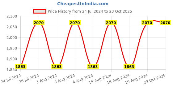 tatacliq.com Titan NR2593BM01 Karishma Revive Analog Watch for Women titan Price History Graph from 24 Jul 2024 to 22 Oct 2025
