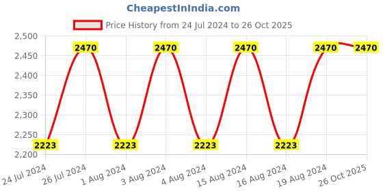 tatacliq.com Titan NR2593WM02 Karishma Analog Watch for Women titan Price History Graph from 24 Jul 2024 to 26 Oct 2025