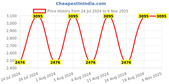 tatacliq.com Titan NR2606SL01 Raga Viva 3 Analog Watch for Women titan Price History Graph from 24 Jul 2024 to 6 Nov 2025