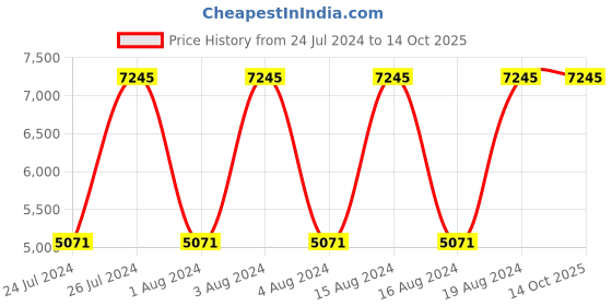 tatacliq.com Titan NR2606YM05 Raga Facets Analog Watch for Women titan Price History Graph from 24 Jul 2024 to 14 Oct 2025