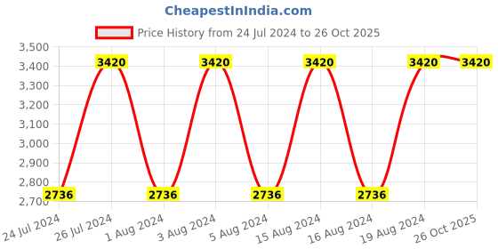 tatacliq.com Titan NR2637WM01 Karishma Analog Watch for Women titan Price History Graph from 24 Jul 2024 to 26 Oct 2025