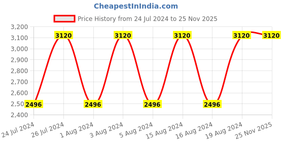 tatacliq.com Titan NR2637YM01 Karishma Analog Watch for Women titan Price History Graph from 24 Jul 2024 to 25 Nov 2025