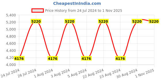 tatacliq.com Titan NR2642WM01 Raga Viva Analog Watch for Women titan Price History Graph from 24 Jul 2024 to 31 Oct 2025