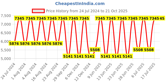 tatacliq.com Titan NR2644KM02 Raga Viva Analog Watch for Women titan Price History Graph from 24 Jul 2024 to 21 Oct 2025