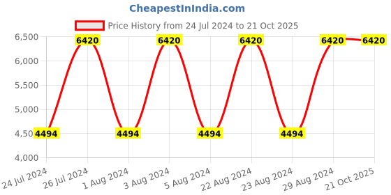 tatacliq.com Titan NR2647SM01 Raga Viva 4 Analog Watch for Women titan Price History Graph from 24 Jul 2024 to 21 Oct 2025