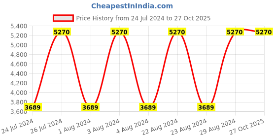 tatacliq.com Titan NR2648KM01 Workwear Analog Watch for Women titan Price History Graph from 24 Jul 2024 to 26 Oct 2025