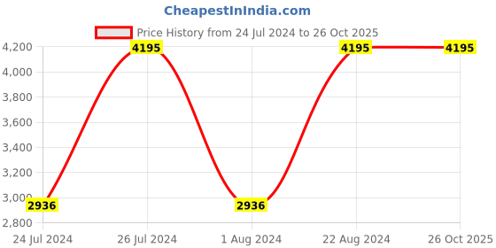 tatacliq.com Titan NR2649SM01 Workwear Analog Watch for Women titan Price History Graph from 24 Jul 2024 to 26 Oct 2025