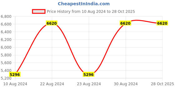 tatacliq.com Titan NR2651WM02 Workwear Analog Watch for Women titan Price History Graph from 10 Aug 2024 to 28 Oct 2025