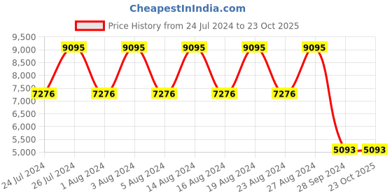 tatacliq.com Titan NR2659WM01 Raga Chic Analog Watch for Women titan Price History Graph from 24 Jul 2024 to 23 Oct 2025