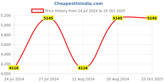 tatacliq.com Titan NR2664QM01 Purple Glam It Up Analog Watch for Women titan Price History Graph from 24 Jul 2024 to 25 Oct 2025