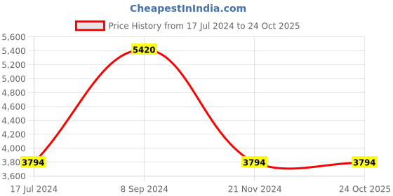 tatacliq.com Titan NR2669KM01 Raga Viva Analog Watch for Women titan Price History Graph from 17 Jul 2024 to 23 Oct 2025