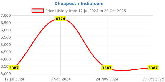 tatacliq.com Titan NR2670SL02 Pastel Dreams Analog Watch for Women titan Price History Graph from 17 Jul 2024 to 29 Oct 2025