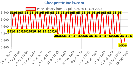 tatacliq.com Titan NR2670WL07 Neo Workdays Multifunction Watch for Women titan Price History Graph from 24 Jul 2024 to 17 Oct 2025