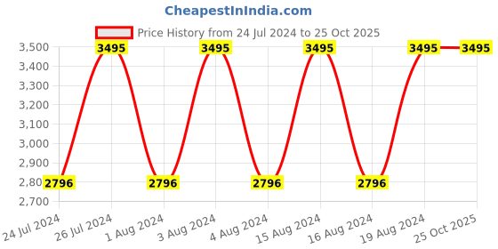 tatacliq.com Titan NR2701YM01 Karishma Analog Watch for Women titan Price History Graph from 24 Jul 2024 to 24 Oct 2025