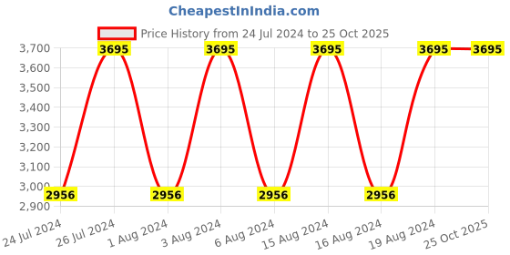 tatacliq.com Titan NR2702WM01 Karishma Analog Watch for Women titan Price History Graph from 24 Jul 2024 to 24 Oct 2025